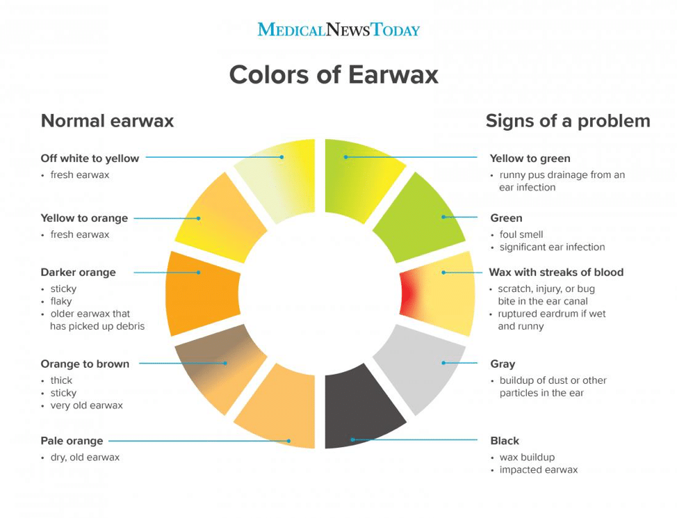 graph with different earwax colors